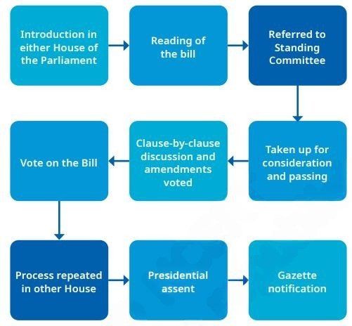 The Parliamentary System Legislature and Executive Class 8 MCQ fig 3 1