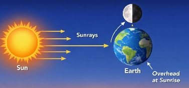 Keeping Time with the Skies Class 8 MCQ fig 4 7